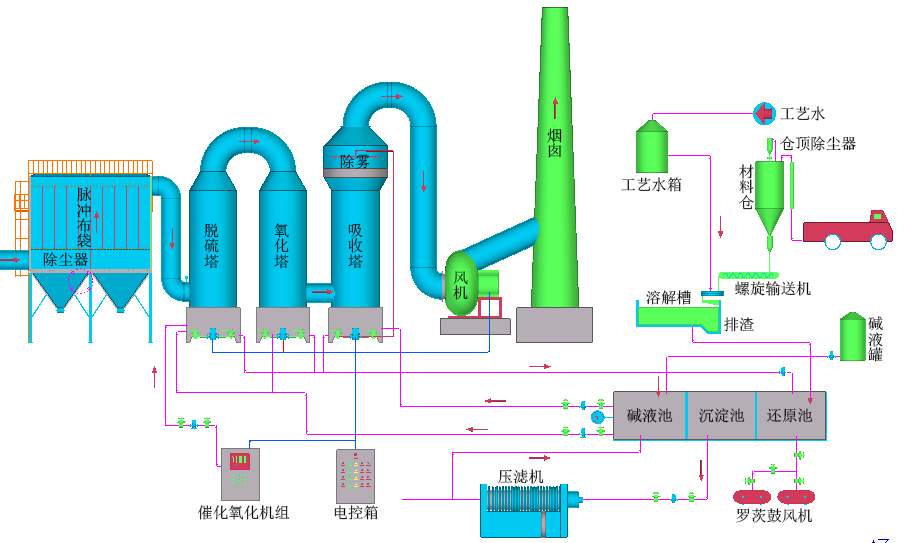 工業(yè)燃煤鍋爐煙氣-脫硫脫硝除塵設(shè)備、技術(shù)說明