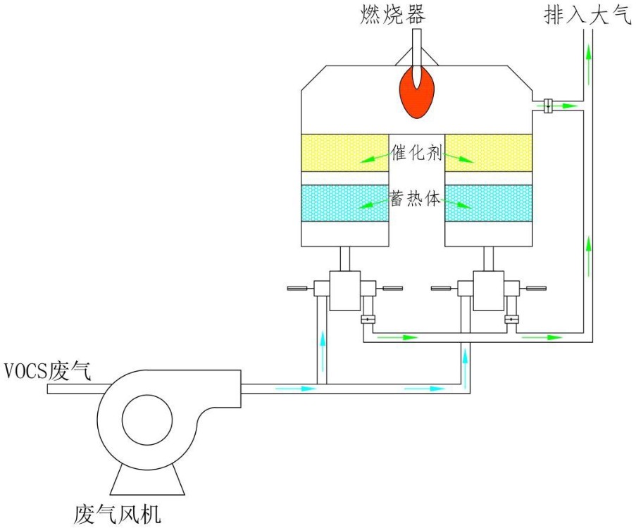 蓄熱燃燒流程示意圖