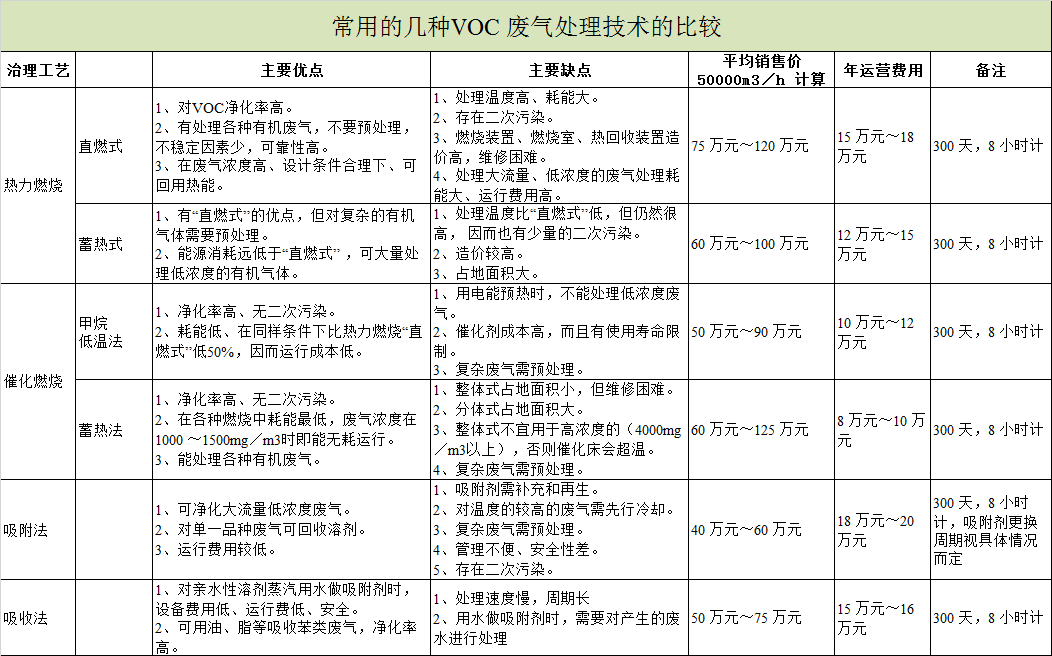 常用的幾種VOCs廢氣處理技術(shù)的比較